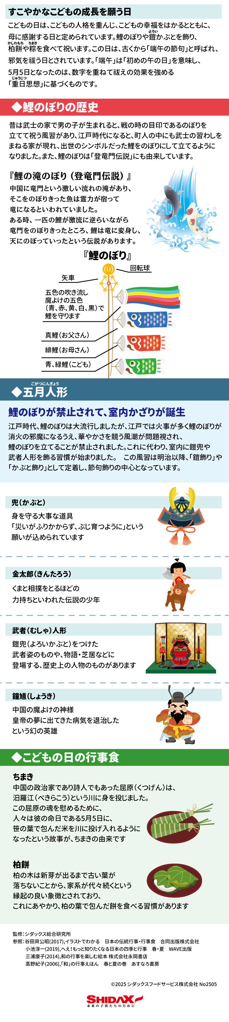 食育レター こどもの日/端午の節句 すこやかなこどもの成長を願う日 こどもの日は、こどもの人格を重んじ、こどもの幸福をはかるとともに、母に感謝する日と定められています。こいのぼりや鎧かぶとを飾り、柏餅や粽を食べて祝います。この日は、古くから「端午の節句」と呼ばれ、邪気を払う日とされています。「端午」は「初めの午の日」を意味し、５月５日となったのは、数字を重ねて祓の効果を強める「重日思想」に基づくものです。 鯉のぼりの歴史 昔は武士の家で男の子が生まれると、戦の時の目印であるのぼりを立てて祝う風習があり、江戸時代になると、町人の中にも武士の習わしをまねる家が現れ、出世のシンボルだった鯉のぼりにして立てるようになりました。また、鯉のぼりは「登竜門伝説」にも由来しています。 『鯉の滝のぼり(登竜門伝説)』 中国に竜門という激しい流れの滝があり、そこをのぼりきった魚は霊力が宿って竜になるといわれていました。ある時、一匹の鯉が激流に逆らいながら竜門をのぼりきったところ、鯉は竜に変身し、天にのぼっていったという伝説があります。  五月人形 鯉のぼりが禁止されて、室内かざりが誕生 江戸時代、鯉のぼりは大流行しましたが、江戸では火事が多く鯉のぼりが消火の邪魔になるうえ、華やかさを競う風潮が問題視され、この風習は明治以降、「鎧飾り」や「かぶと飾り」として定着し、節句飾りの中心となっています。  兜(かぶと) 身を守る大事な道具「災いがふりかからず、ぶじ育つように」という願いが込められています  金太郎(きんたろう) くまと相撲をとるほどの力持ちといわれた伝説の少年  武者(むしゃ)人形 鎧兜(よろいかぶと)をつけた 武者姿のものや物語・芝居などに登場する、歴史上の人物のものがあります  鍾馗(しょうき) 中国の魔よけの神様 皇帝の夢に出てきた病気を退治したという幻の英雄  こどもの日の行事食 ちまき 中国の政治家であり詩人でもあった屈原(くつげん)は、汨羅江（べきらこう）という川に身を投じました。 この屈原の魂を慰めるために、 人々は彼の命日である5月5日に、 笹の葉で包んだ米を川に投げ入れるように なったという故事が、ちまきの由来です  柏餅 柏の木は新芽が出るまで古い葉が 落ちないことから、家系が代々続くという 縁起の良い象徴とされており、 これにあやかり、柏の葉で包んだ餅を食べる習慣があります  監修：シダックス総合研究所 参照：谷田貝公昭(2017),イラストでわかる　日本の伝統行事・行事食　合同出版株式会社 小池淳一(2019),へえ！もっと知りたくなる日本の四季と行事　春・夏　WAVE出版　　　　 三浦康子(2014),和の行事を楽しむ絵本 株式会社永岡書店　 高野紀子(2006),「和」の行事えほん　春と夏の巻　あすなろ書房