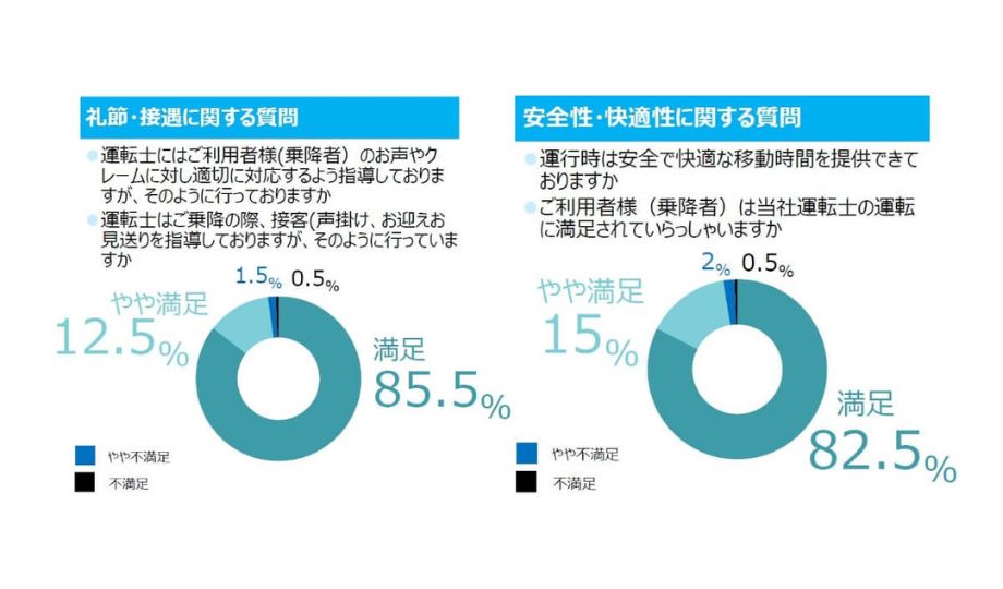 質の高いサービスで、お客様満足度98.8%の評価